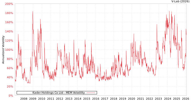 graph of Kader Holdings Co Ltd MEM