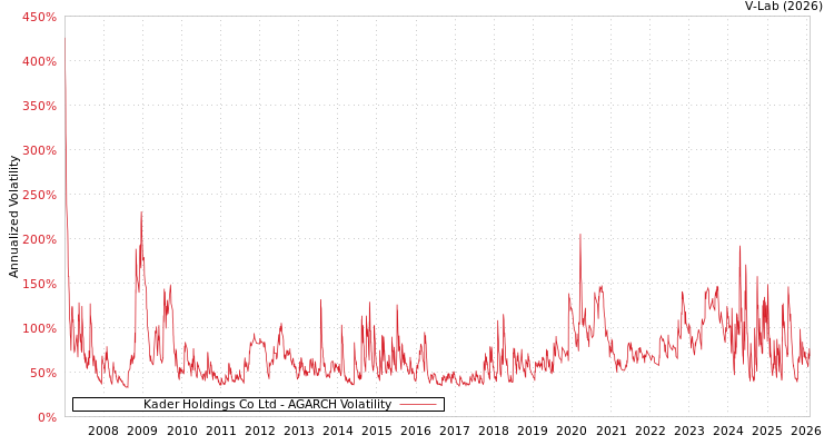 graph of Kader Holdings Co Ltd AGARCH