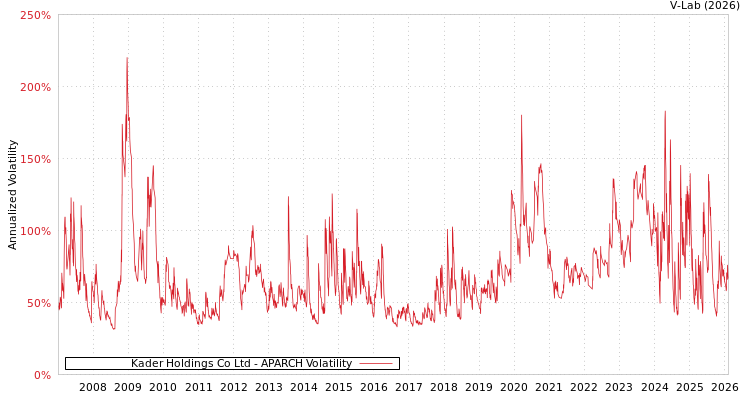 graph of Kader Holdings Co Ltd APARCH