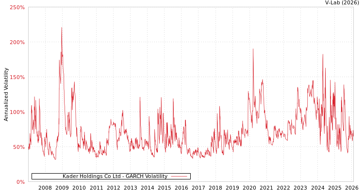 graph of Kader Holdings Co Ltd GARCH
