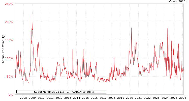 graph of Kader Holdings Co Ltd GJR-GARCH