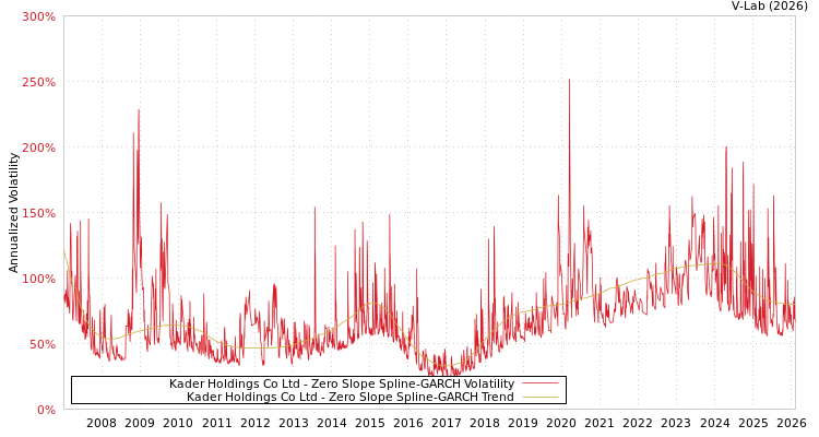 graph of Kader Holdings Co Ltd S0GARCH