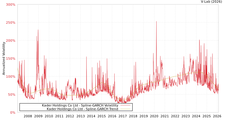 graph of Kader Holdings Co Ltd SGARCH