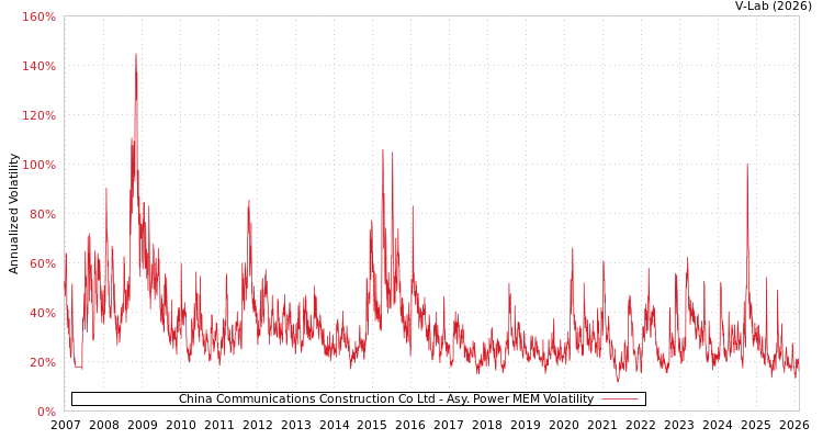 graph of China Communications Construction Co Ltd APMEM