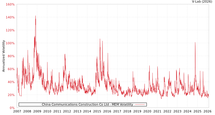 graph of China Communications Construction Co Ltd MEM