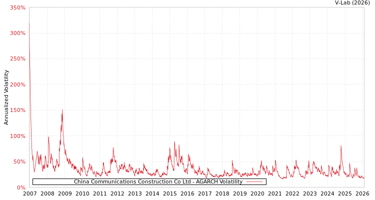 graph of China Communications Construction Co Ltd AGARCH
