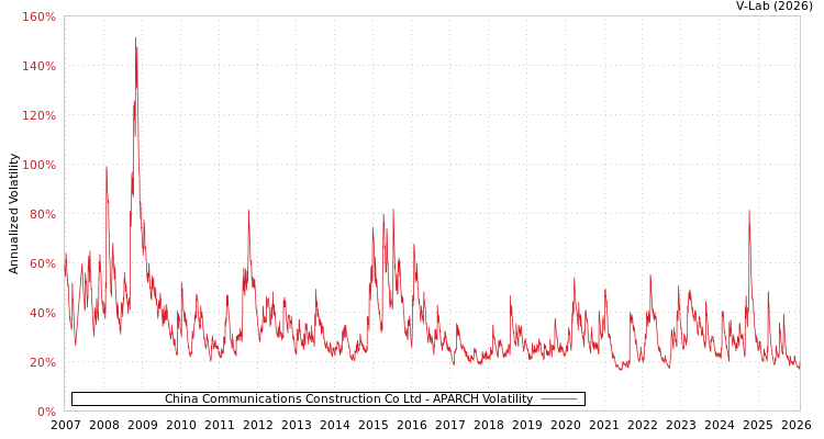 graph of China Communications Construction Co Ltd APARCH