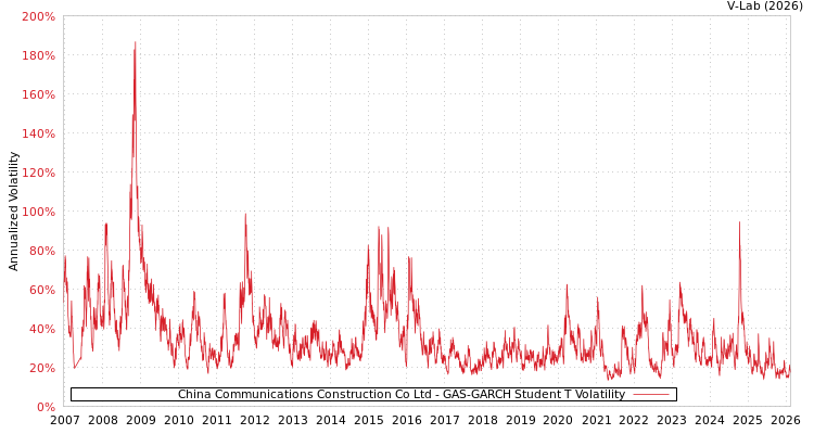 graph of China Communications Construction Co Ltd GAS-GARCH-T