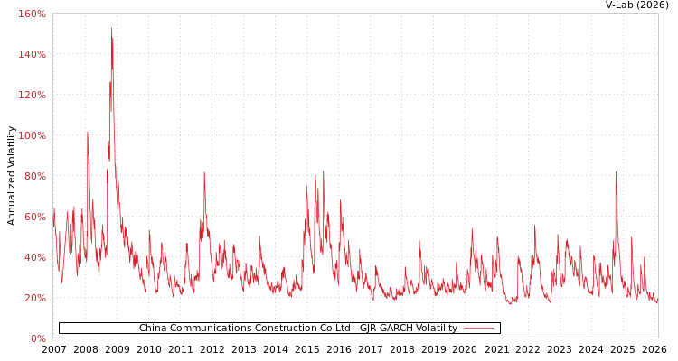 graph of China Communications Construction Co Ltd GJR-GARCH