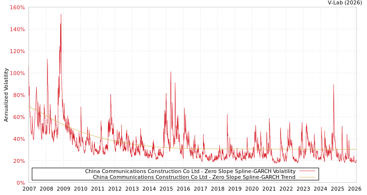 graph of China Communications Construction Co Ltd S0GARCH