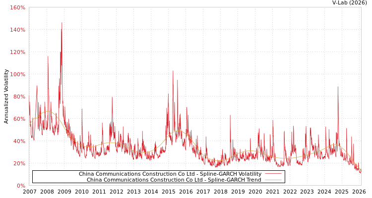 graph of China Communications Construction Co Ltd SGARCH