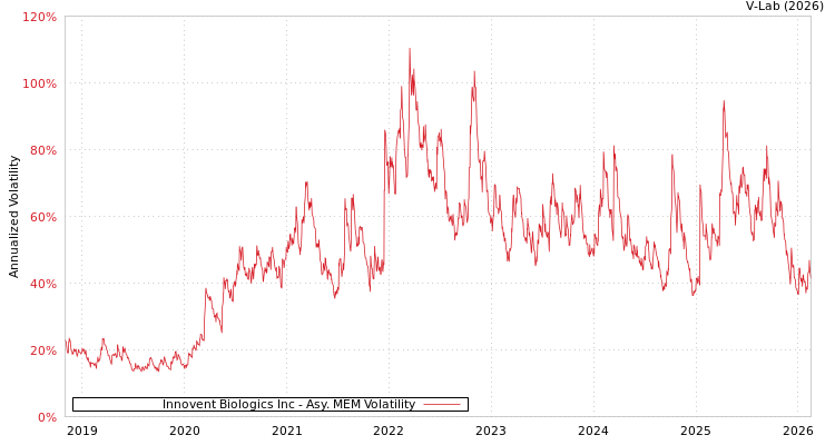 graph of Innovent Biologics Inc AMEM