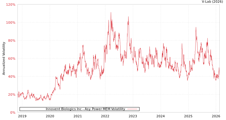 graph of Innovent Biologics Inc APMEM