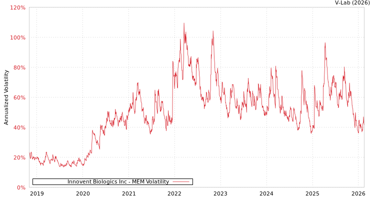 graph of Innovent Biologics Inc MEM