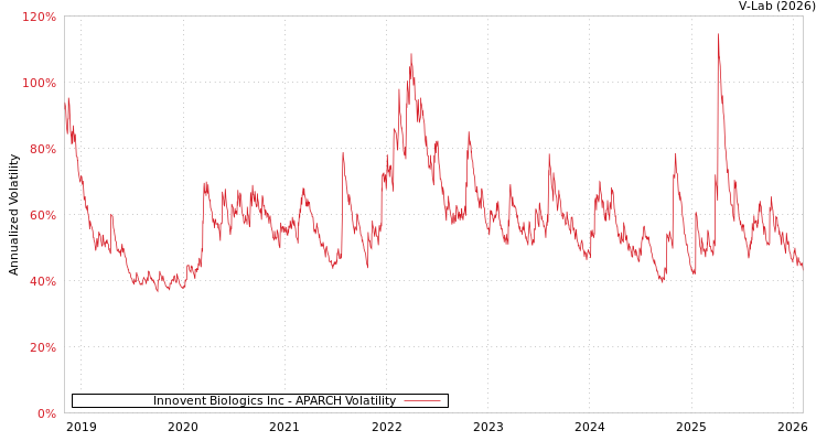 graph of Innovent Biologics Inc APARCH