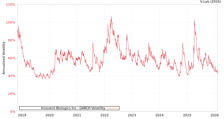 graph of Innovent Biologics Inc GARCH