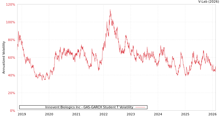 graph of Innovent Biologics Inc GAS-GARCH-T