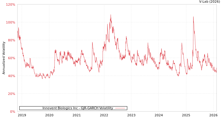graph of Innovent Biologics Inc GJR-GARCH