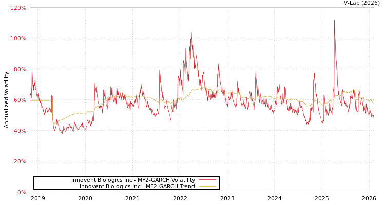 graph of Innovent Biologics Inc MF2-GARCH