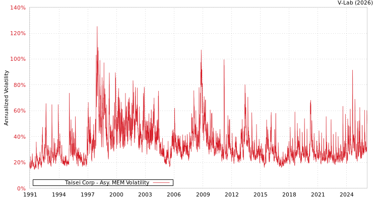 graph of Taisei Corp AMEM