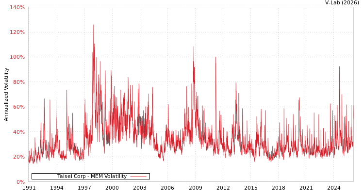 graph of 日本大成公司 MEM