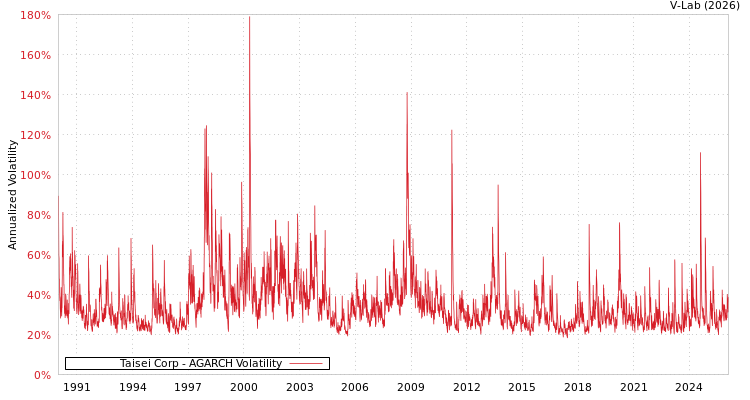 graph of 日本大成公司 AGARCH