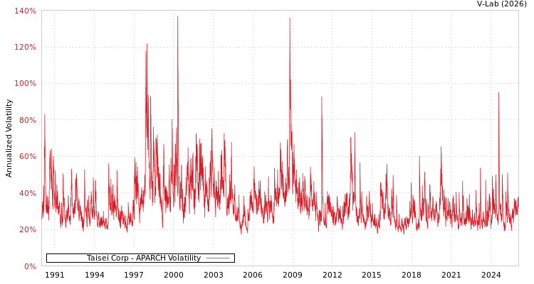 graph of Taisei Corp APARCH