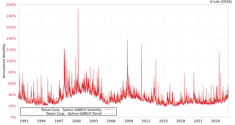 graph of 日本大成公司 SGARCH