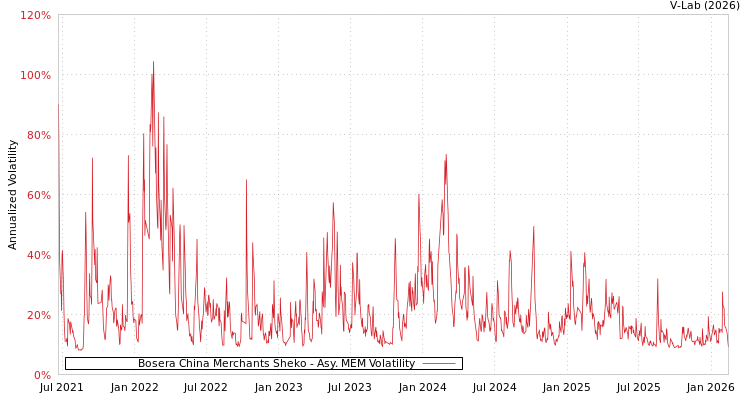 graph of Bosera China Merchants Sheko AMEM