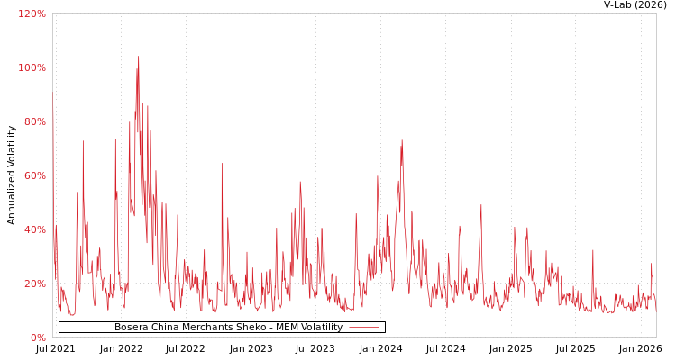 graph of Bosera China Merchants Sheko MEM