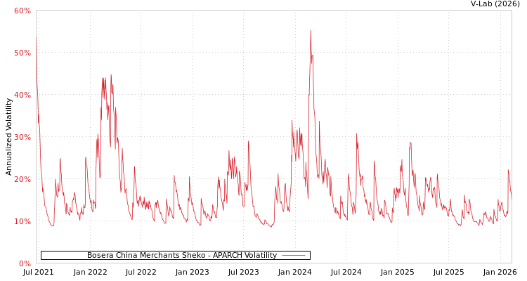 graph of Bosera China Merchants Sheko APARCH