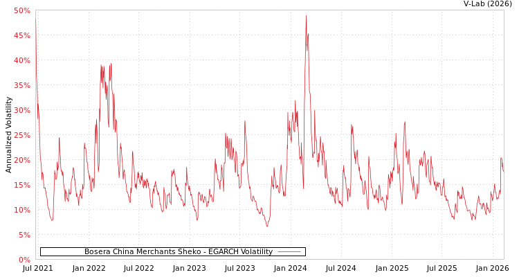 graph of Bosera China Merchants Sheko EGARCH