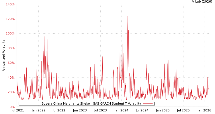 graph of Bosera China Merchants Sheko GAS-GARCH-T