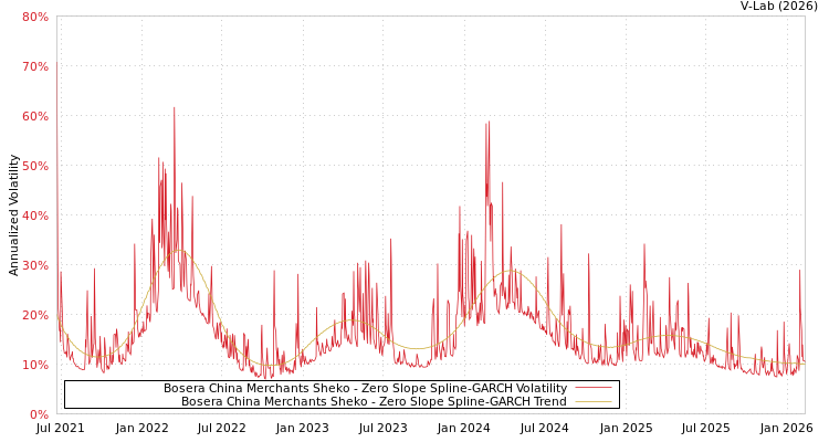 graph of Bosera China Merchants Sheko S0GARCH