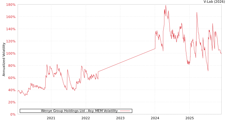graph of Wenye Group Holdings Ltd AMEM