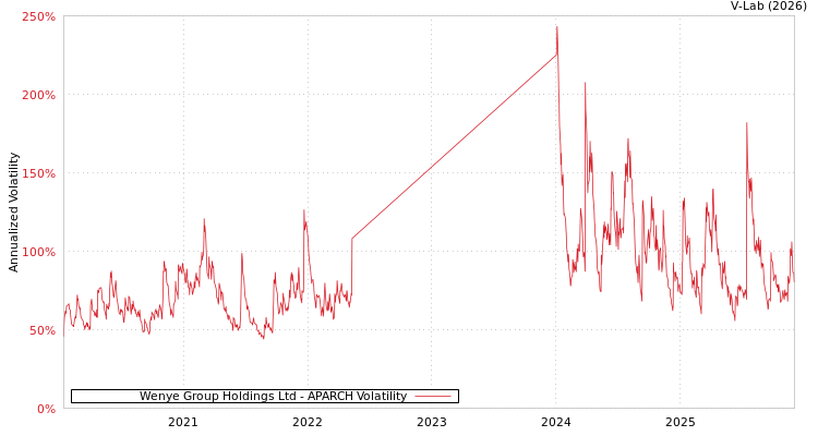 graph of Wenye Group Holdings Ltd APARCH