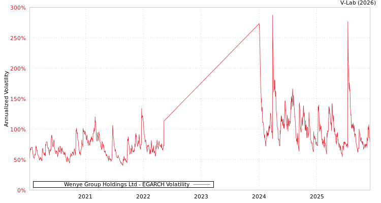 graph of Wenye Group Holdings Ltd EGARCH