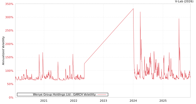 graph of Wenye Group Holdings Ltd GARCH
