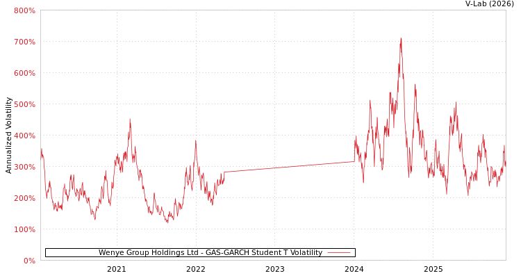 graph of Wenye Group Holdings Ltd GAS-GARCH-T
