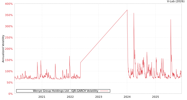 graph of Wenye Group Holdings Ltd GJR-GARCH