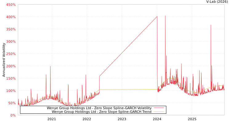 graph of Wenye Group Holdings Ltd S0GARCH