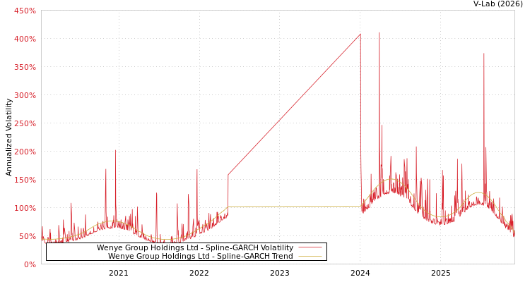 graph of Wenye Group Holdings Ltd SGARCH