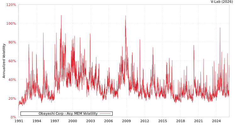 graph of Obayashi Corp AMEM