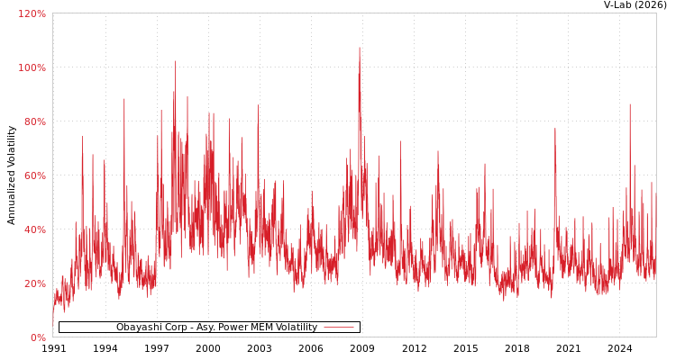 graph of Obayashi Corp APMEM