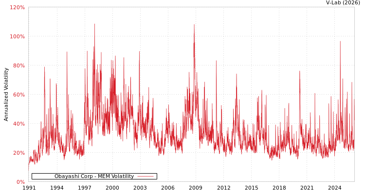graph of Obayashi Corp MEM