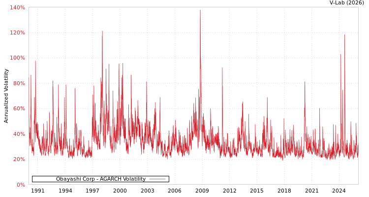 graph of 日本大林公司 AGARCH