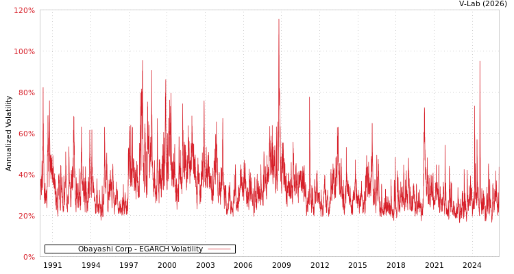 graph of Obayashi Corp EGARCH