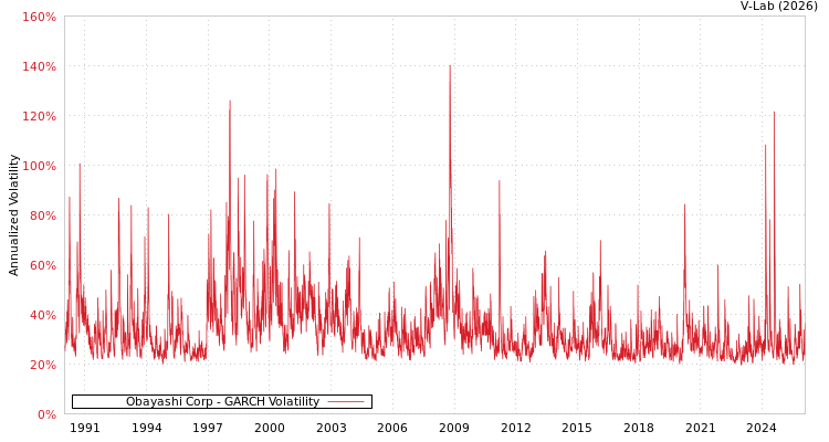 graph of 日本大林公司 GARCH