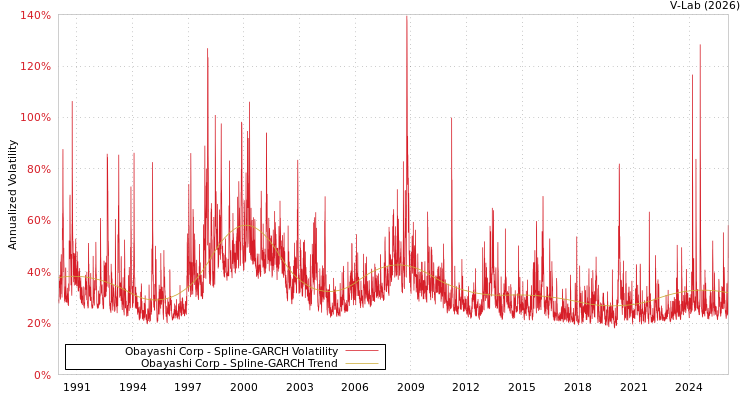 graph of 日本大林公司 SGARCH