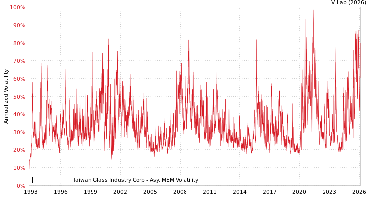graph of Taiwan Glass Industry Corp AMEM